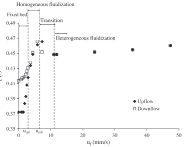 Fig. 4. Experimental characterisation of the distributor.