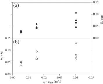 Fig. 6. Evolution of the bed height with time during deﬂuidisation, single (ﬁlled)/double drainage method comparison