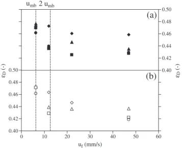 Fig. 9. Effect ofﬂuidising velocity, u f –u mb , on the dense phase voidage. (a) Single drainage;