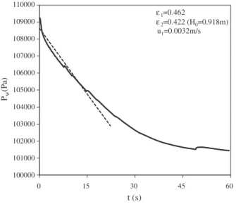 Fig. 13. Evolution of the absolute pressure in the distributor during deﬂuidisation for single drainage and u f = 6.3 mm/s: (―) experimental; (——) model.