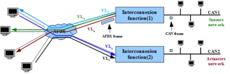 Figure 1. Interconnection of CAN buses to an AFDX backbone network