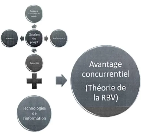 Figure 1 : Modèle conceptuel 