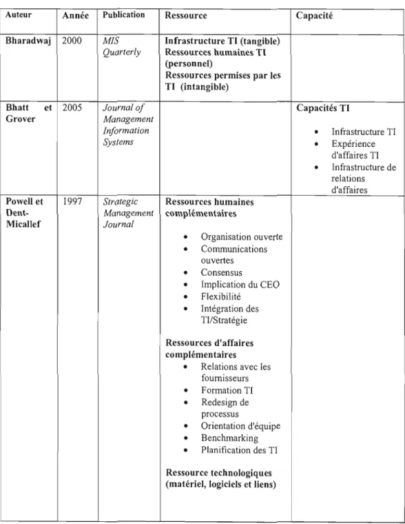 Tableau II : Ressources et capacités en technologie de l'information 