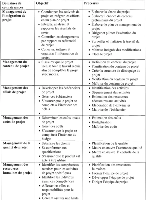 Tableau IV : Domaines de connaissances en gestion de projet 