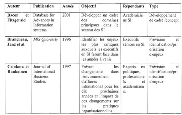 Tableau VI  : Études ayant utilisé la méthode Delphi (adapté de  Okoli  &amp;  al. 