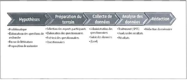 Figure 2:  Vue d'ensemble du  projet de  recherche 