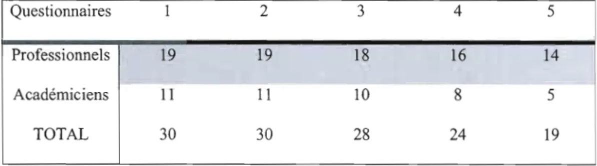 Tableau VII : Évolution du nombre d'experts participants par questionnaire 