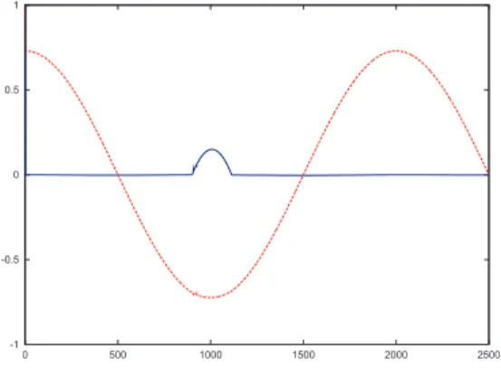 Fig. 3. Acceleration of the hip roll joint (red) and chest yaw joint (blue) during the motion