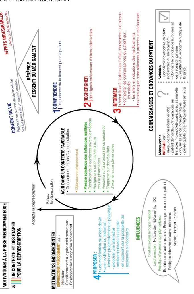 Figure 2 : Modélisation des résultats 