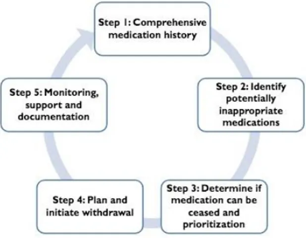 Figure 3 : Les 5 étapes du processus de  déprescription centré sur le patient (15) 