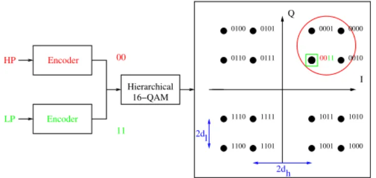 Fig. 1: Hierarchical Modulation using a non-uniform 16-QAM In practical contexts, both schemes can be used  com-bined with applications generating hierarchical flows, like H.264/SVC video [3], [4].