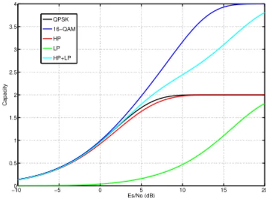 Figure 1 illustrates a non-uniform 16-QAM. The constellation parameter α is defined by α = d h /d l where 2d h is the minimum distance between two constellation points carrying different HP bits and 2d l is the minimum distance between any constellation po