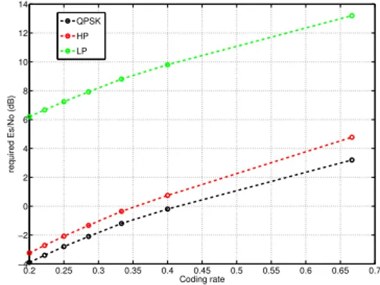 Fig. 10: Required E s /N 0 function of α, LP Stream, BER = 10 −5 0.2 0.25 0.3 0.35 0.4 0.45 0.5 0.55 0.6 0.65 0.7−4−202468101214 Coding raterequired Es/No (dB)QPSKHPLP