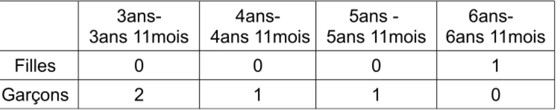 Tableau 5 : Répartition de la population en fonction de l'âge de diagnostic