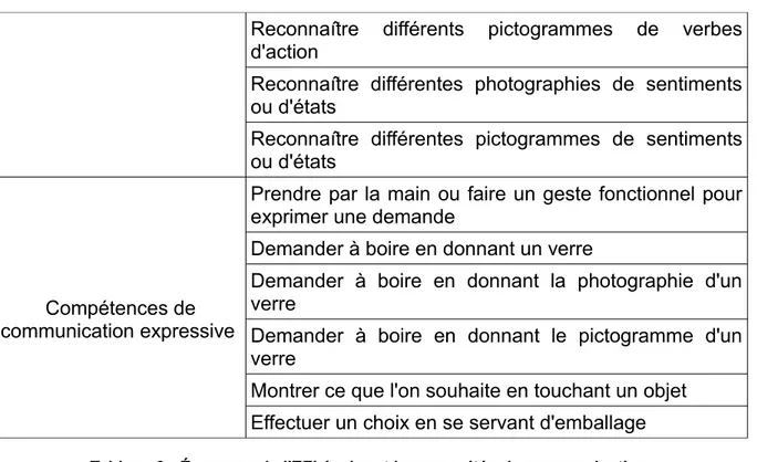 Tableau 9 : Épreuves de l'EFI évaluant les capacités de communication 