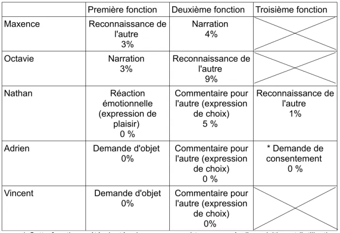 Tableau 12 : Analyse quantitative des fonctions de communication à entraîner