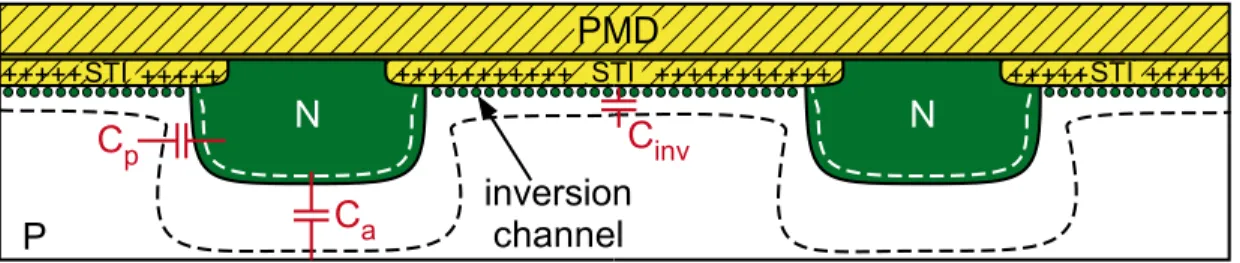Fig. 16. Illustration of field oxide inversion on two adjacent photodiodes (i.e. pixels)