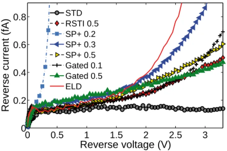 Fig. 6 presents the I-V characteristics of most of the stud- stud-ied photodiodes before irradiation