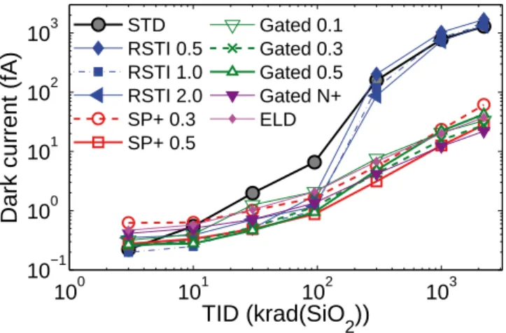 Fig. 12. Dark current activation energy evolution with TID of several pixel types. The TID levels are expressed in rad(SiO 2 ).