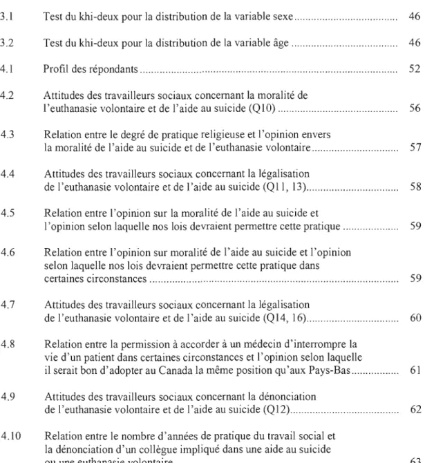 Tableau	  Page  3.1	  Test du khi-deux pour la  distribution de la  variable sexe  46  3.2	  Test du  khi-deux pour la  distribution de  la variable âge  46 
