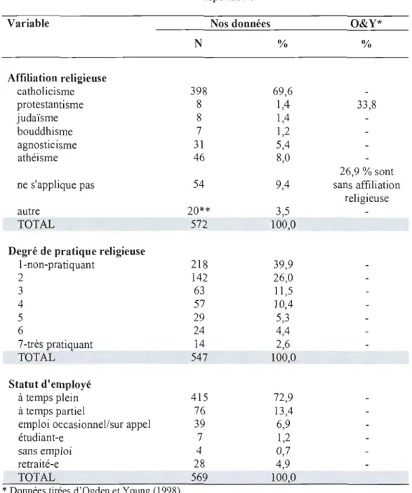 Tableau 4.1  (suite)  Profil  des répondants 