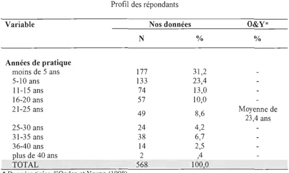 Tableau 4.1  (suite)  Profil des répondants 