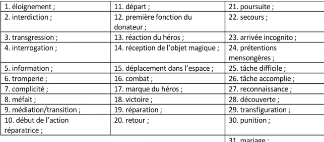 tableau I : les fonctions décrites par PROPP 