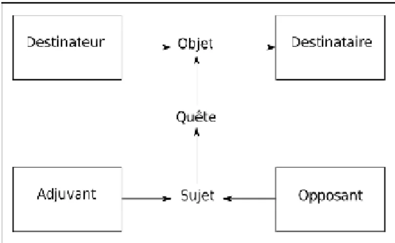 Fig. 1 : le modèle actanciel de Greimas (1966)