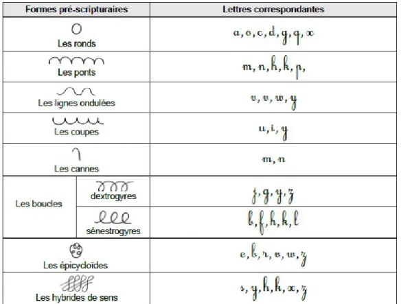 Tableau IV: tableau synthétique des formes pré-scripturaires et des lettres correspondantes  (LLENSA et MARIN, 2012)