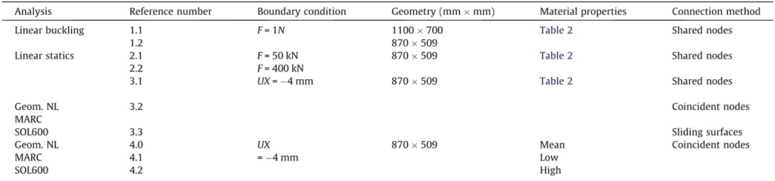 Fig. 1 shows how the composite stiffened panel is defined. A parametric convergence study has allowed the number of elements to be defined for each geometric entity of a representative 2D shell model made of CQUAD4 elements