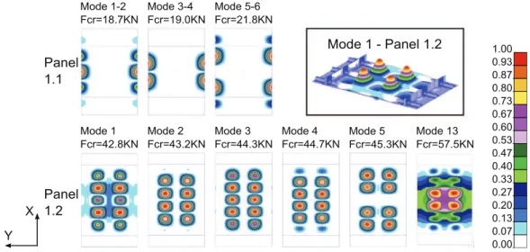 Fig. 5. Linear analysis results for panels 2.x.