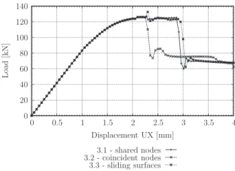 Fig. 6 shows load shortening curves to be compared between panel 3.1, 3.2 and 3.3. Reaction force and longitudinal  displace-ments are extracted from the independent node where  incremen-tal displacement is controlled, being the load and the shortening res