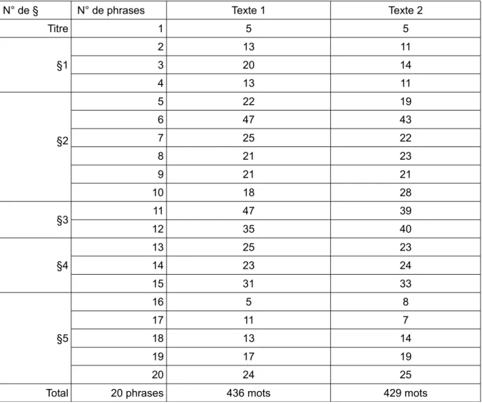 Tableau IV : Répartition des phrases selon leur nombre de  mots dans les textes 1 et 2