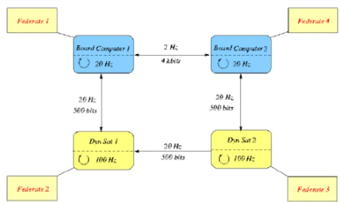 Figure 2: CNES Satellites formation flying simulation