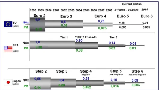 Figure 1 : Exhaust emissions regulations around the world for nitrogen oxides (NOx) and for particulate matter (PM)  [2]