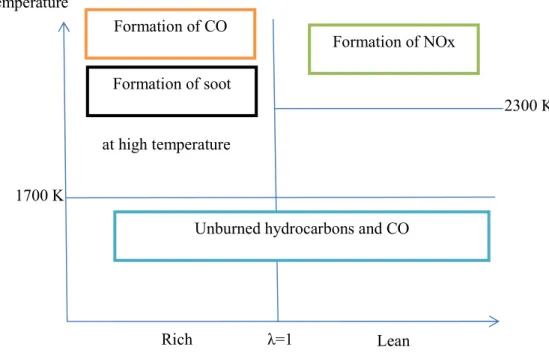 Figure 2 : Formation of pollutants according to Pischinger diagram [3]. λ represents the relative air fuel ratio