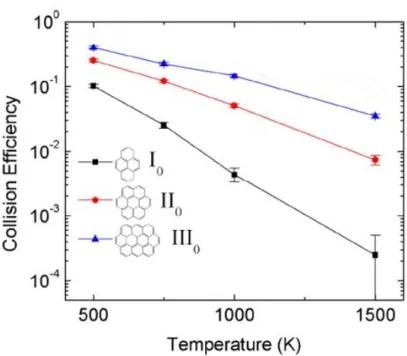 Figure  5 :  Collision  efficiency  for  3  peri-condensed  aromatic  hydrocarbon  I 0  :  Pyrene ;  II 0  :  Coronene ;  III 0  :  circumcoronene  [27]