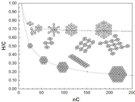 Figure 6 : Representation of aromatic compounds for C 24 -C 250 . Lines represent the limits of oligomers of benzene [28]