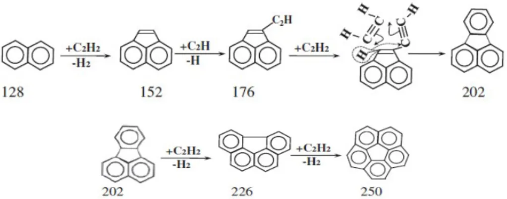 Figure 14 : PAH growth process ethynyl radical addition from acetylene pyrolysis [45]