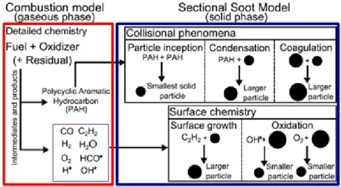 Figure 24 : Soot particles formation and evolution process in the model [75]. 