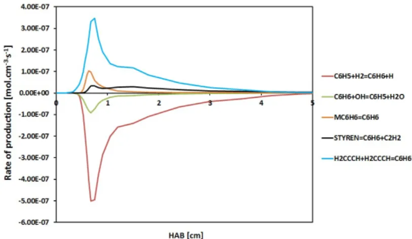 Figure 29 : Benzene rate of production and consumption in low pressure methane rich flame (φ=2.32)