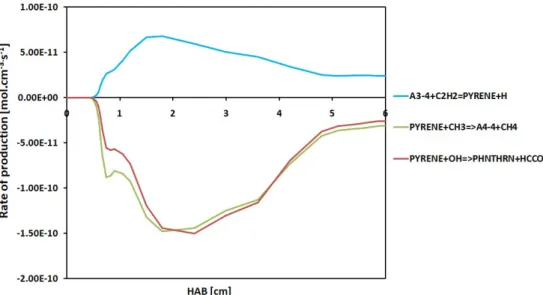 Figure 30 : Pyrene rate of production and consumption in low pressure methane rich flame (φ=2.32)