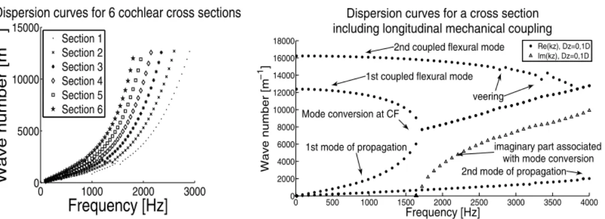 FIGURE 3. Dispersion curves plotted for the six cross sections without mechanical longitudinal coupling (leftside) and for the section 4 with an orthotropic (ratio of 0.1 between longitudinal and transverse stiffness) mechanical longitudinal coupling for B
