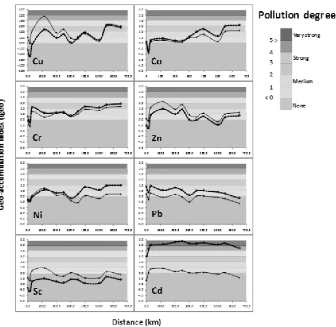 Fig. 3.  Geo-accumulation index (Igeo) referred as pollution degree of heavy metal in recent sediments along the Tietê River