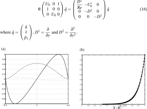 Fig. 4. (a) Profiles of the first mode eigenfunctions ˆ u (straight line), ˆ v (dashed line) and ˆ p 1