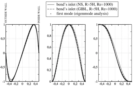 Fig. 7. NS, GIBL, first eigenmode comparaison; R e = 1000, δ = 0.2; left: u profile; middle: v profile; right: p 1 profile.