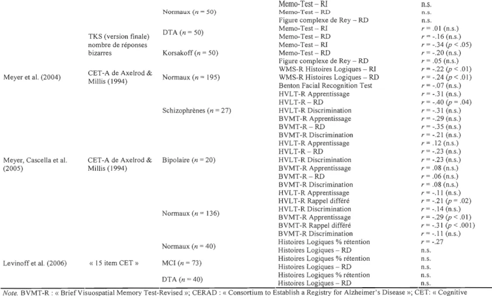 Figure complexe de  Rey - RD  Memo-Test- Rl 