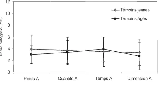 Figure  2.  Interaction pour les  résultats des  groupes témoins  Ueunes vs  âgés)  aux quatre catégories  (Poids A,  Temps A,  Quantité A,  Dimension A) 