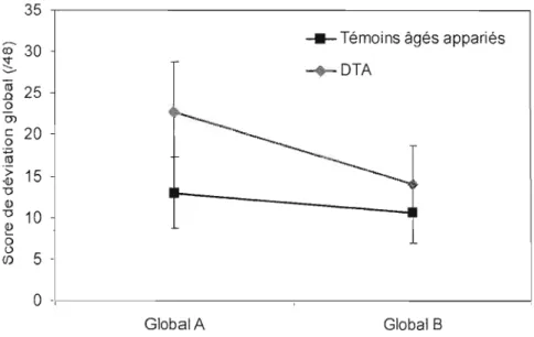 Figure  4.  Effets principaux (Groupe et Condition) et interaction pour les résultats  globaux au  TEC­