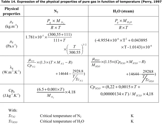 Table 14. Expression of the physical properties of pure gas in function of temperature (Perry, 1997) 